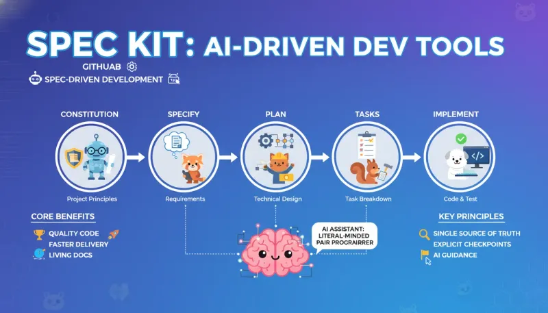 Spec Kit 使用指南 - AI 驱动的规范开发工具 Spec Kit 使用指南 - AI 驱动的规范开发工具